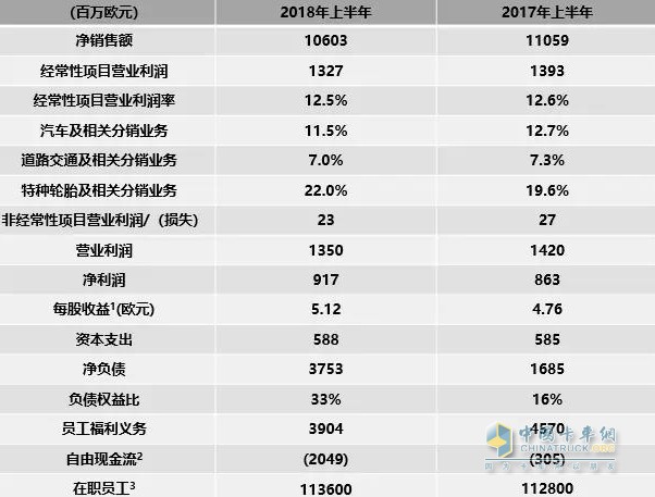 米其林集團(tuán)2018年上半年財(cái)務(wù)表