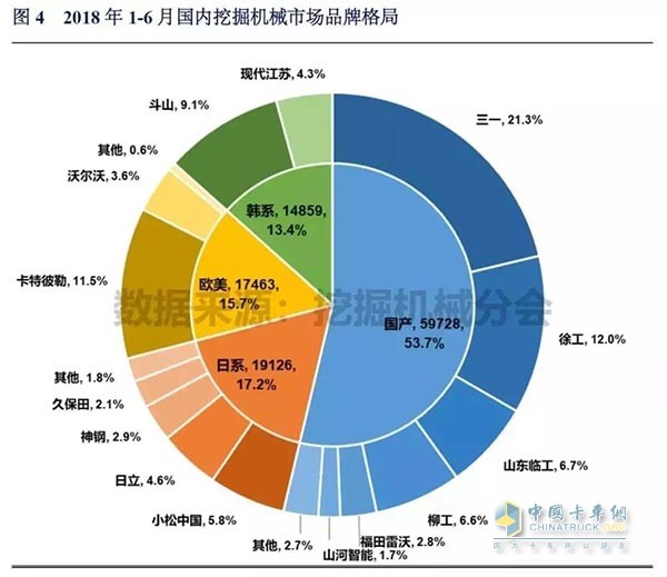 2018年1月-6月國(guó)內(nèi)挖掘機(jī)械品牌格局