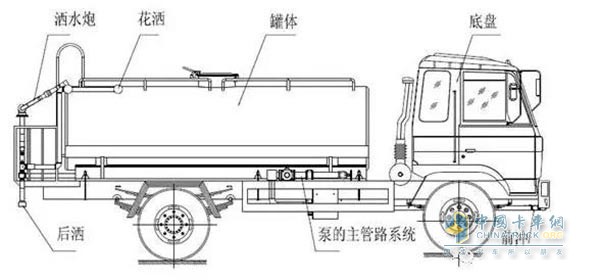 灑水車的基本結(jié)構(gòu)