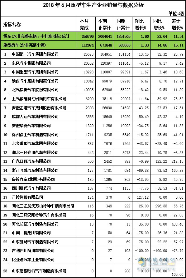 2018年6月重卡企業(yè)銷量與數(shù)據(jù)分析