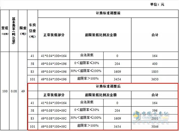 不同車貨總重的通行費(fèi)