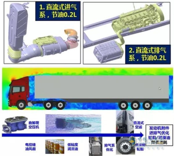 全方位打造超級省油技術(shù)