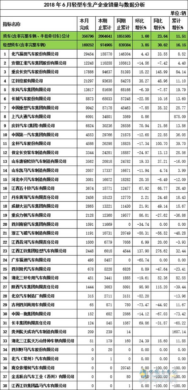 2018年5月輕卡企業(yè)銷售數(shù)據(jù)與分析