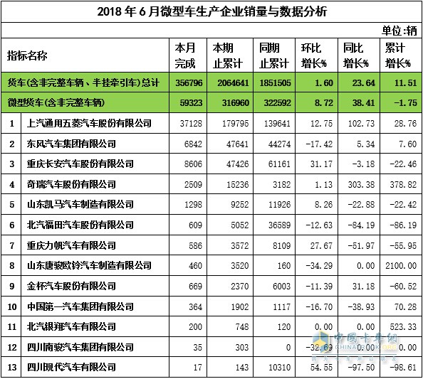 2018年6月微卡企業(yè)銷量與數(shù)據(jù)分析