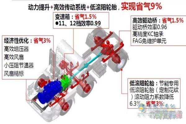 發(fā)動(dòng)機(jī)、變速箱、驅(qū)動(dòng)橋、輪胎進(jìn)行優(yōu)化