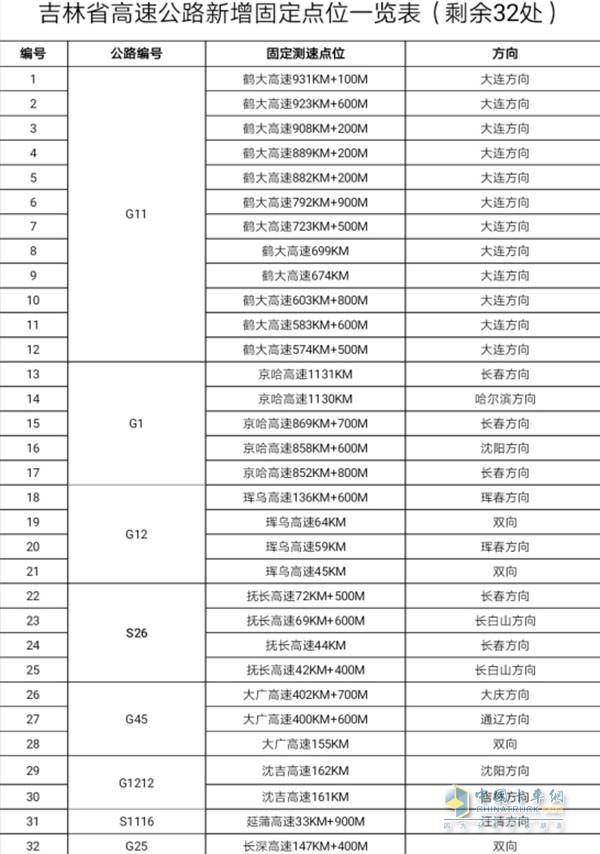 吉林省高速公路新增點位一覽