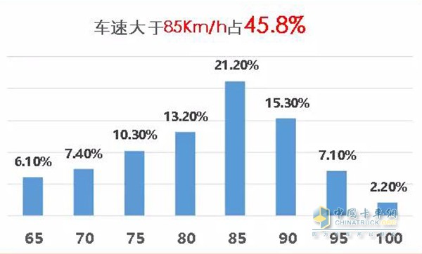 全程車速占比