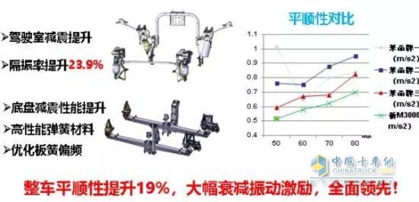 整車平順性提升19% 大幅衰減振動激勵實現(xiàn)全面領(lǐng)先