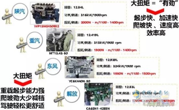 陜汽德龍M3000車輛在重載起步、爬坡、加速方面的性能優(yōu)勢