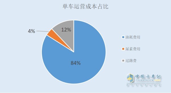 單車(chē)運(yùn)營(yíng)成本占比