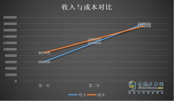 單車(chē)收入與成本對(duì)比