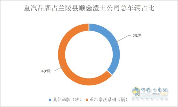 重汽品牌占蘭陵縣順鑫渣土公司總車(chē)輛占比