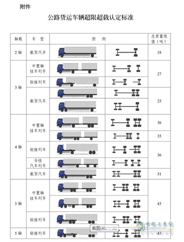 公路貨運(yùn)車輛超限超載認(rèn)定標(biāo)準(zhǔn)