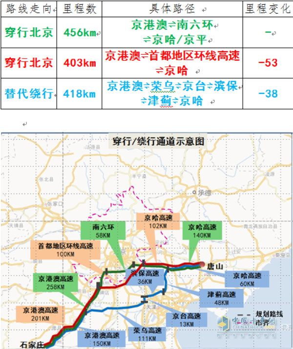 通道二：石家莊?唐山