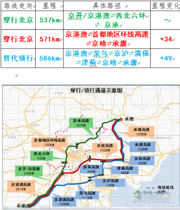 通道三：石家莊?承德