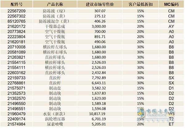 23項(xiàng)配件項(xiàng)目及折扣價(jià)格