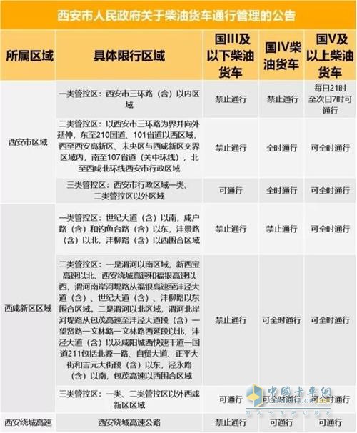 陜西省西安市人民政府發(fā)布了關于柴油貨車通行管理的公告