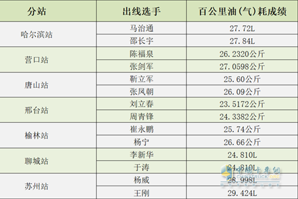 各分站賽出線選手及成績(jī)