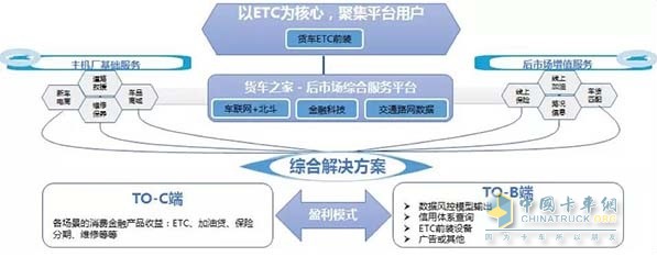 福田汽車ETC項(xiàng)目發(fā)展模式