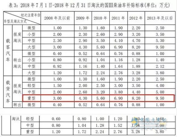 深圳國(guó)三柴油車報(bào)廢補(bǔ)貼標(biāo)準(zhǔn)