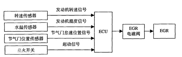 EGR工作啟動(dòng)流程