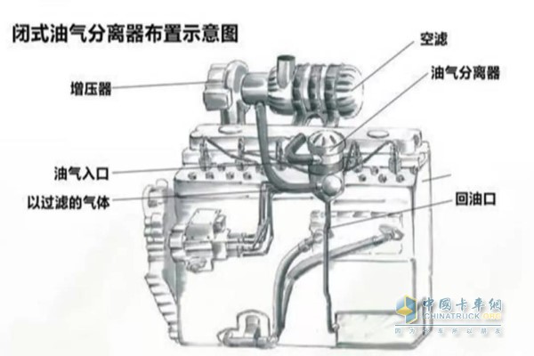 閉式油氣分離器