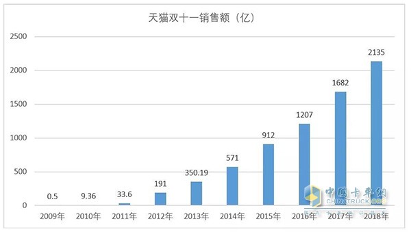 “雙十一” 的十年銷售額增長(zhǎng)