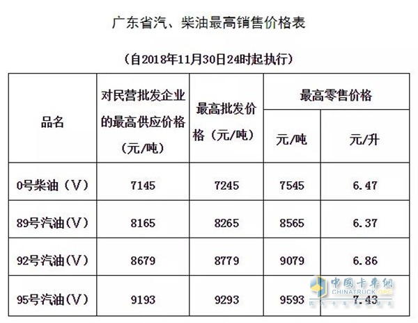 廣東11月30日24時調(diào)價后最新汽油柴油詳細價格表