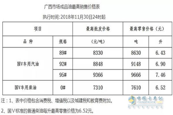 廣西11月30日24時調(diào)價后最新汽油柴油詳細價格表