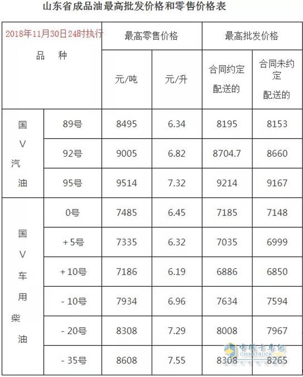 山東11月30日24時調(diào)價后最新汽油柴油詳細價格表