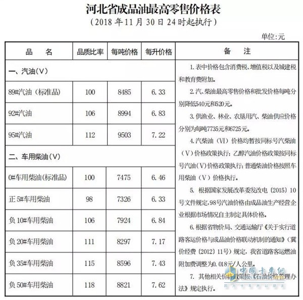 河北11月30日24時調(diào)價后最新汽油柴油詳細價格表