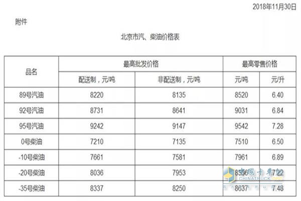 北京11月30日24時調(diào)價后最新汽油柴油詳細價格表