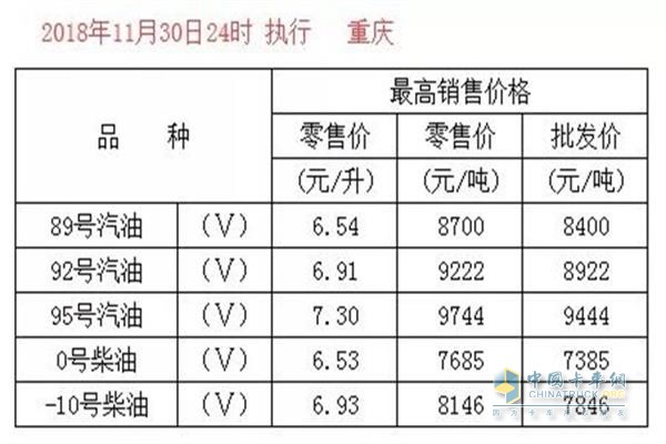 重慶11月30日24時調(diào)價后最新汽油柴油詳細價格表