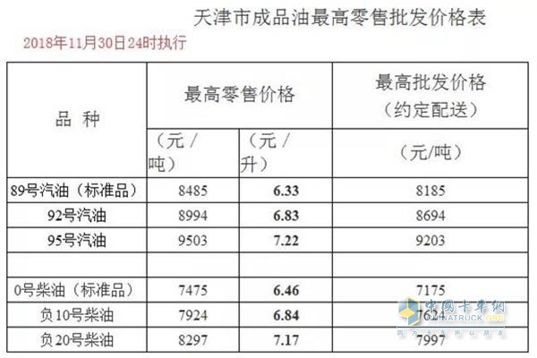 天津11月30日24時調(diào)價后最新汽油柴油詳細價格表