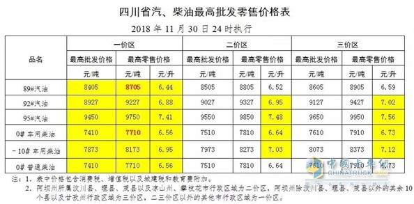 四川11月30日24時調(diào)價后最新汽油柴油詳細價格表