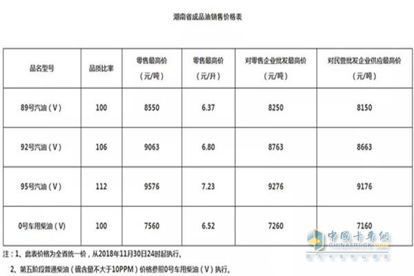 湖南11月30日24時調(diào)價后最新汽油柴油詳細價格表