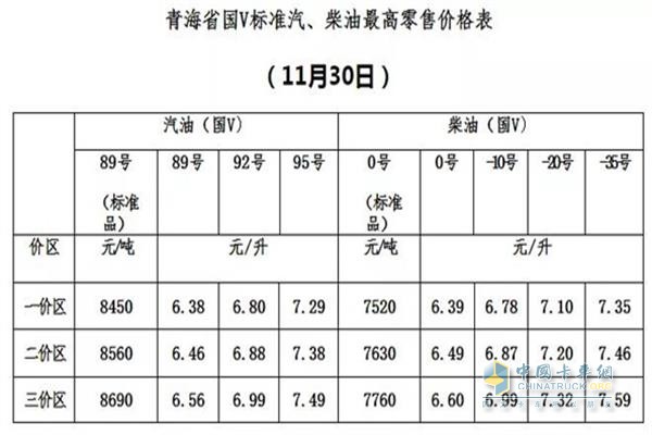 青海11月30日24時調(diào)價后最新汽油柴油詳細價格表