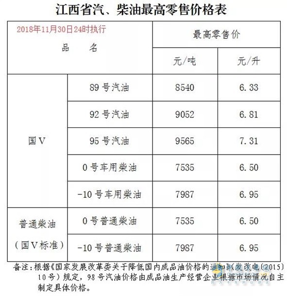 江西11月30日24時調(diào)價后最新汽油柴油詳細價格表