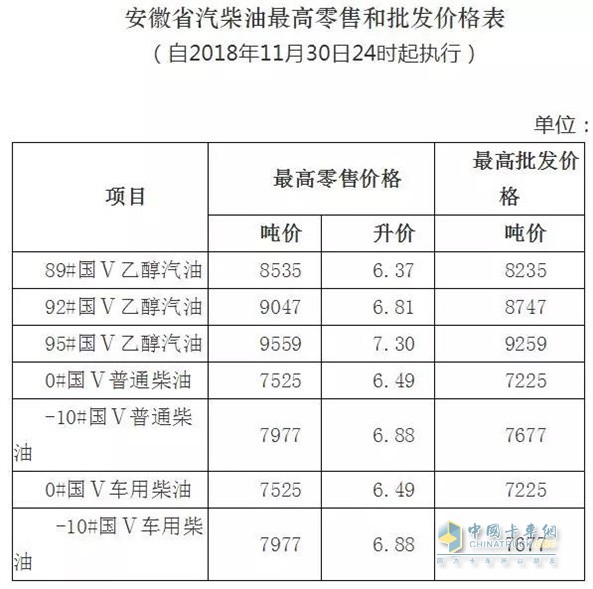 安徽11月30日24時調(diào)價后最新汽油柴油詳細價格表