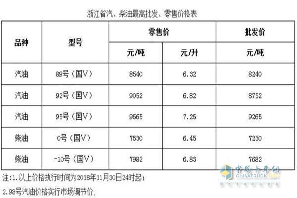 浙江11月30日24時調(diào)價后最新汽油柴油詳細價格表