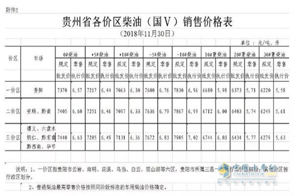 貴州11月30日24時調(diào)價后最新汽油柴油詳細價格表