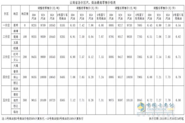 云南11月30日24時調(diào)價后最新汽油柴油詳細價格表