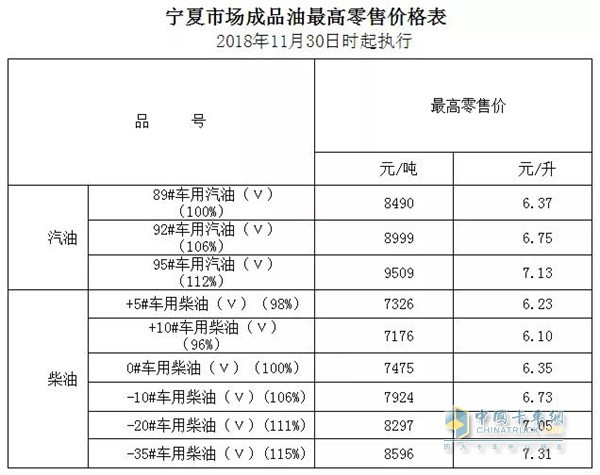 寧夏11月30日24時調(diào)價后最新汽油柴油詳細價格表