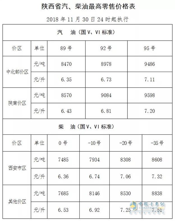 陜西11月30日24時調(diào)價后最新汽油柴油詳細價格表