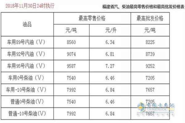 福建11月30日24時調(diào)價后最新汽油柴油詳細價格表