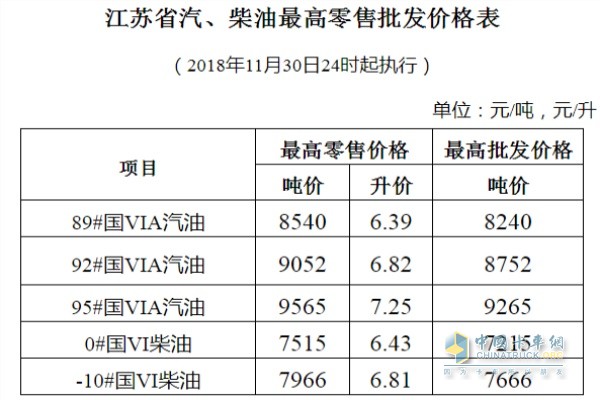 江蘇11月30日24時調(diào)價后最新汽油柴油詳細價格表