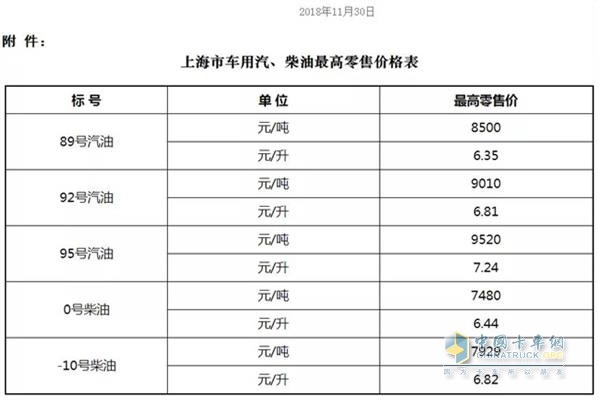 上海11月30日24時調(diào)價后最新汽油柴油詳細價格表