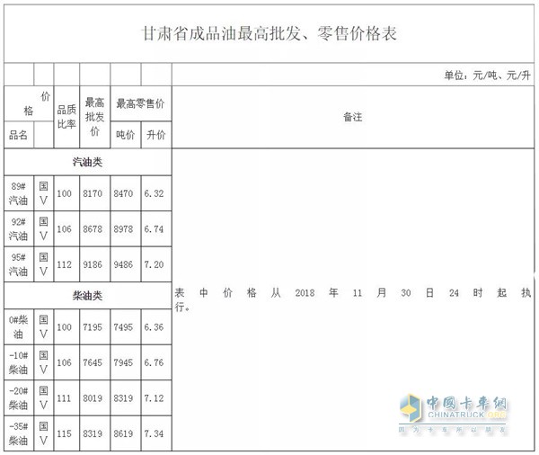 甘肅11月30日24時調(diào)價后最新汽油柴油詳細價格表