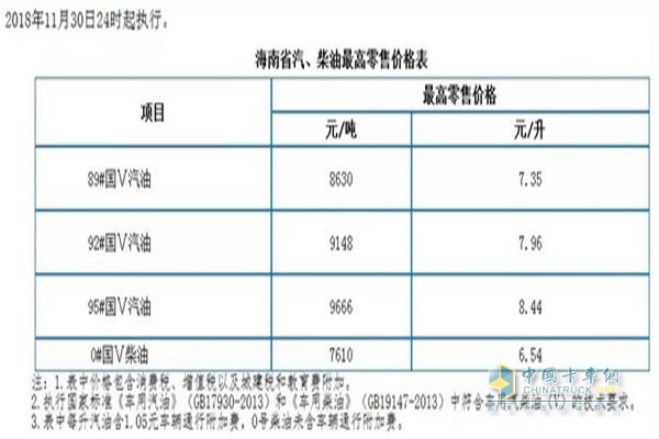 海南11月30日24時調(diào)價后最新汽油柴油詳細價格表