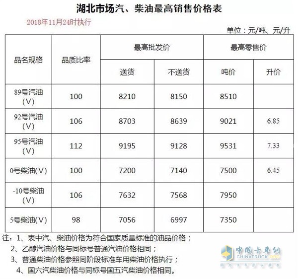 湖北11月30日24時調(diào)價后最新汽油柴油詳細價格表